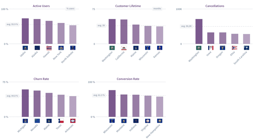 Active Users, Customer Lifetime, Churn Rate, Conversion Rate and Cancellations