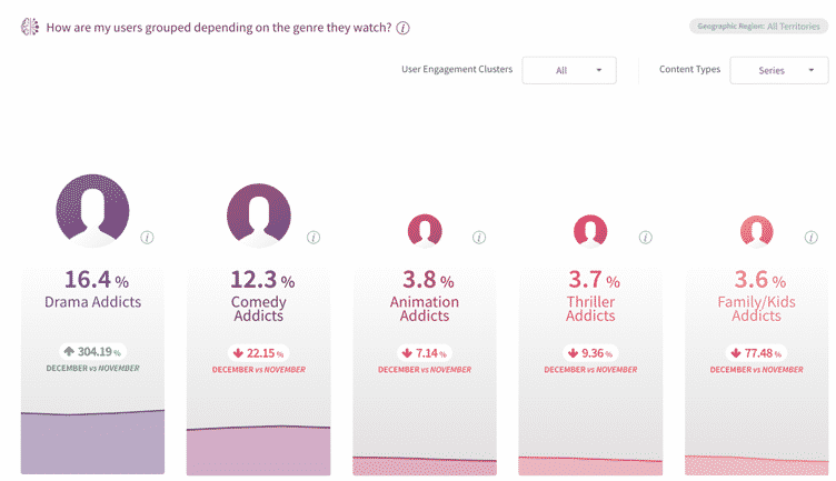 Users grouped depending on the genre they watch