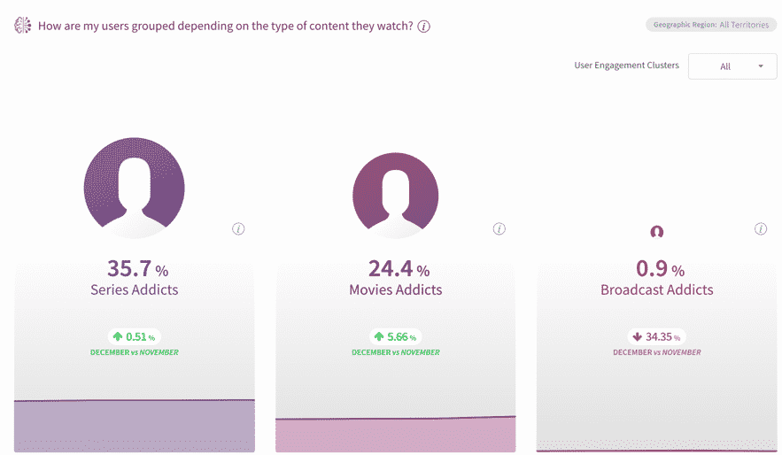 Users grouped depending on the type of content they watch