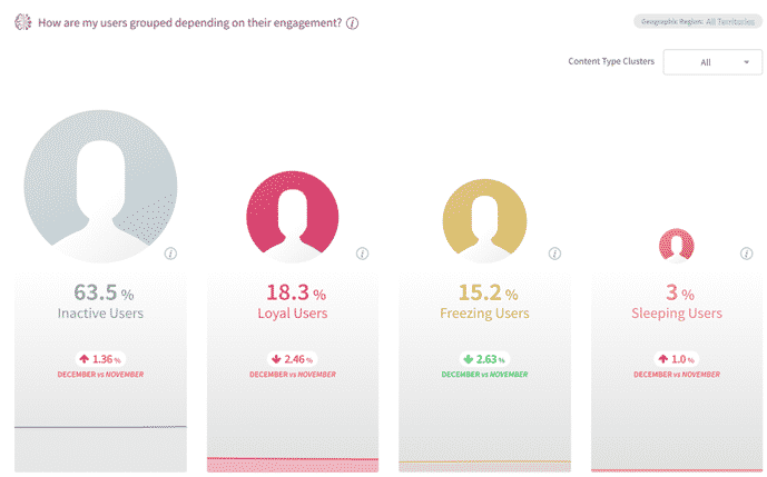 Users grouped depending on their engagement