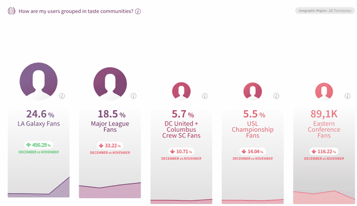 Users grouped in taste communities