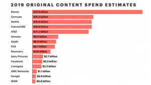 streaming in the US - Original Content Spent Streaming services