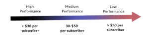 Subscriber Acquisition Cost (SAC)